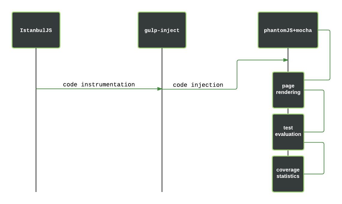 gulp browser testing flow chart